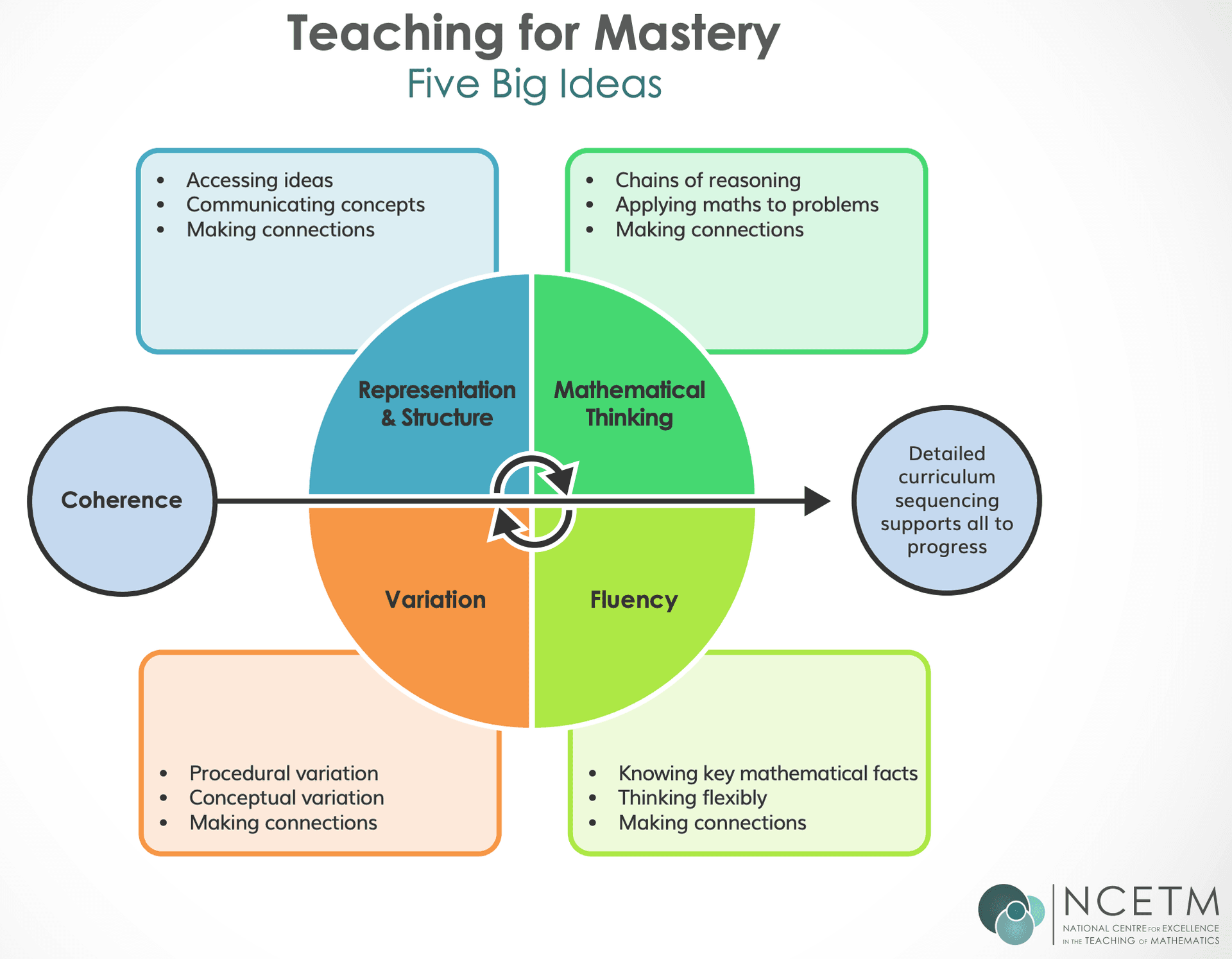 Supporting Mastery: How NumberClub embodies the NCETM’s ‘5 Big Ideas’